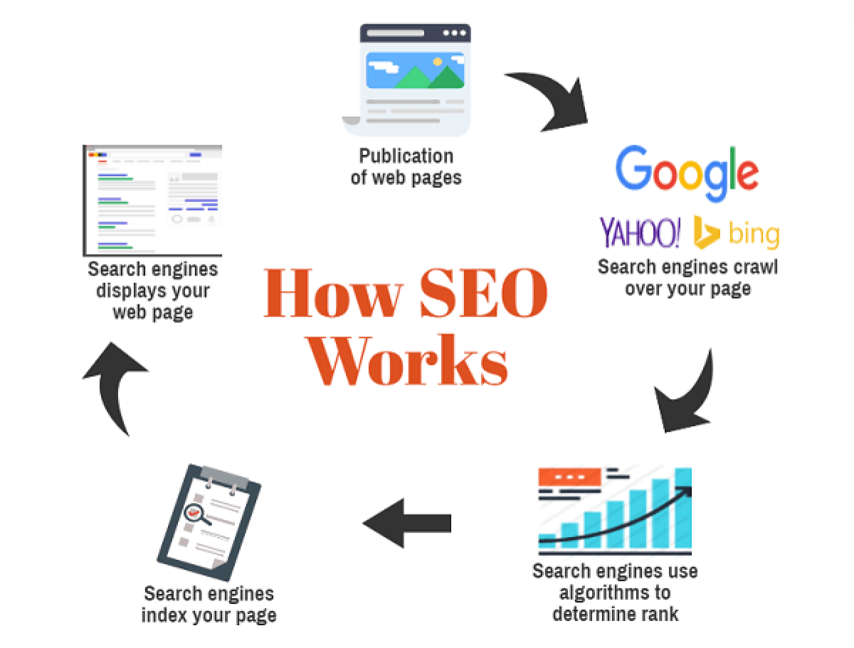 How SEO Works